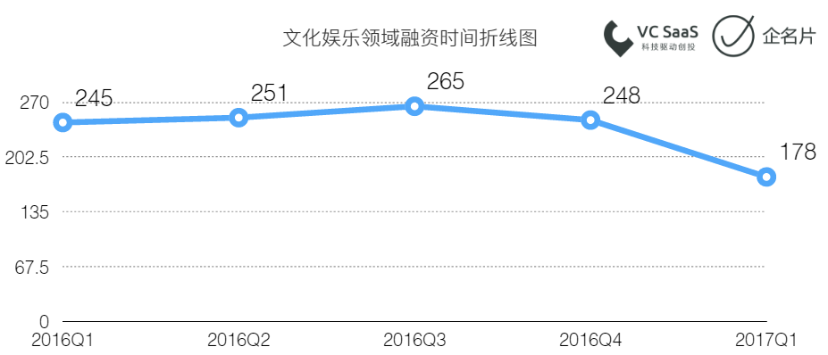 2017第一季度投融资报告 | S6赛季全回顾