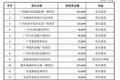 恺信倒了，碧桂园、富力260亿没了，还好有11起融资…5月41件大事爆发，长租市场“太缺钱”！