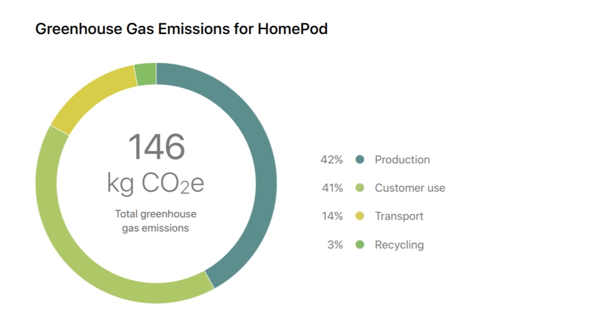 苹果：用 HomePod 听歌，比一颗 LED 灯泡还省电