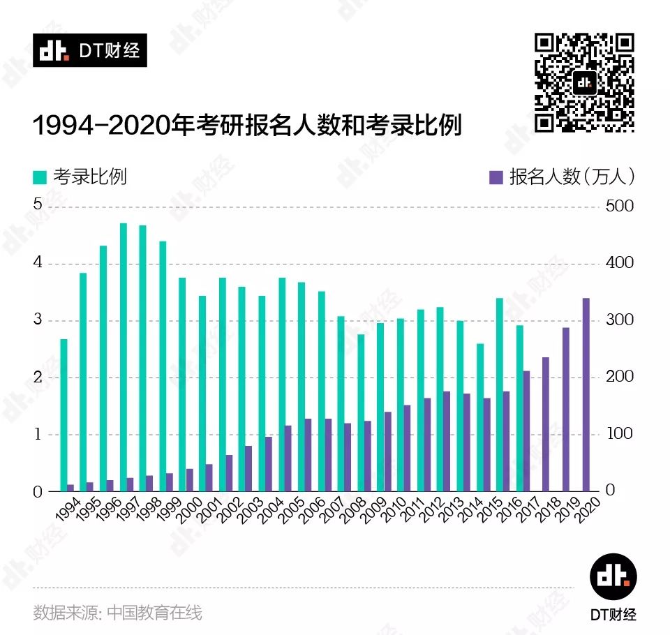 数据告诉你：工作3年和读研3年，哪个更值？