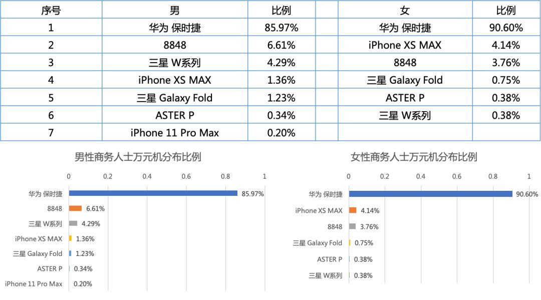 电子名片折射出的职场秘密：二三线城市周六加班更多，4.28% 的商务人士都有「副业」