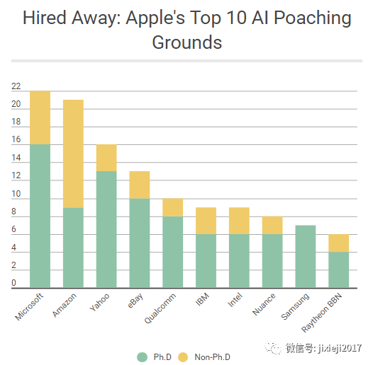 苹果AI人才报告：斯坦福、伯克利、CMU、MIT被挖空