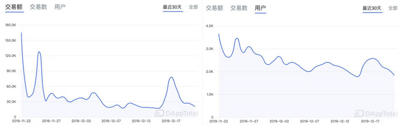 ETH周报 | 以太坊早期大户在过去三个月抛售近30万ETH ；2019年以太坊DEX交易总额超过23亿美元（12.16-12.22）