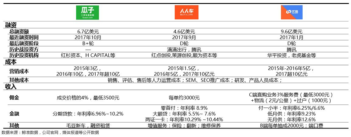 二手车电商“三国大战”升级，瓜子二手车真的“遥遥领先”？