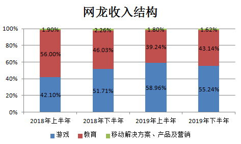 业绩快报 | 网龙2019年营收符合预期，游戏板块收入贡献度3年内首超教育