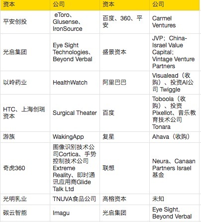 投资以色列，中国投资人，你变了 | 中以科技创新投资大会