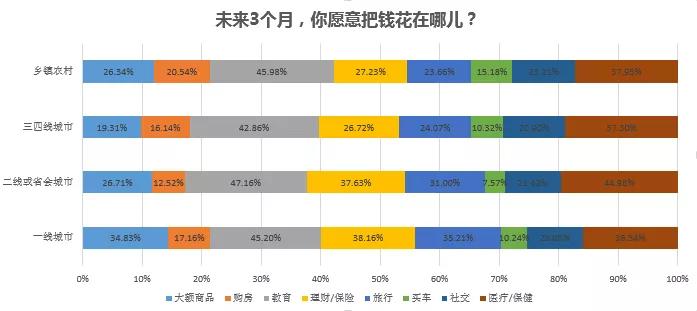 一线盛产剁手族 ，最重养生的竟是二三线城市