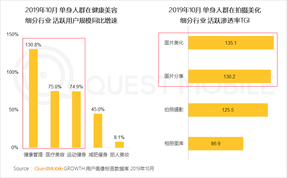 2019单身人群洞察：单身男女差异巨大，唯一重叠点只有烤串、烤鱼