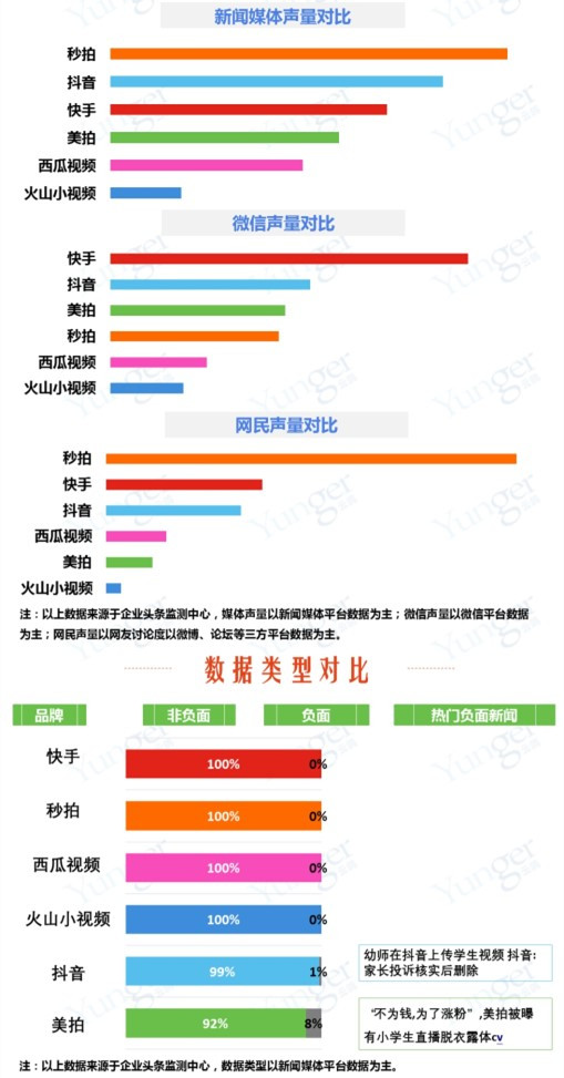 快手、秒拍、西瓜、火山寡头秀，小咖秀、VUE等玩家只能伴舞？