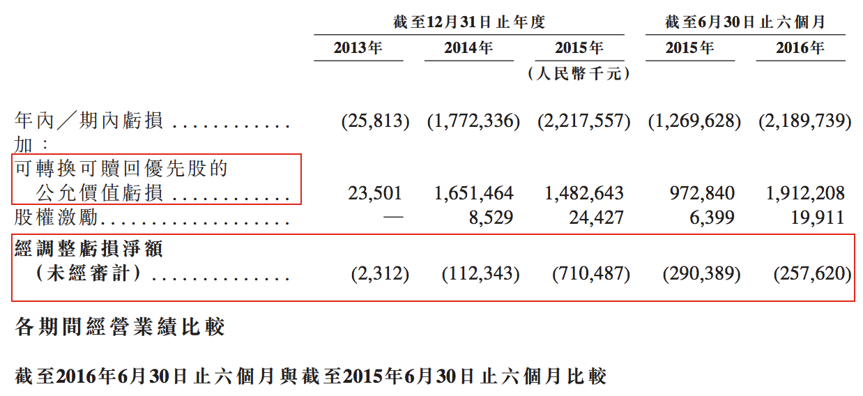 都说美图亏损63亿纯属误读，究竟是怎么一回事？