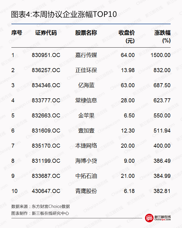 新三板周报：创新层调整名单初定，超300家挂牌企业疯抢持证董秘