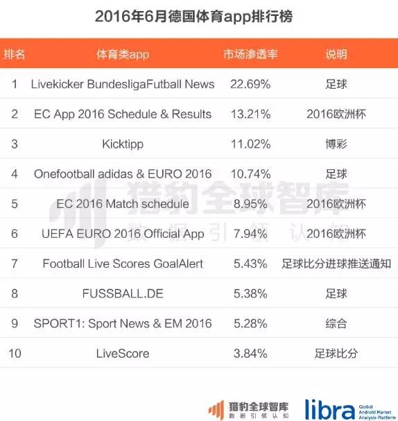 直播全面侵袭体育行业，体育app排名大洗牌