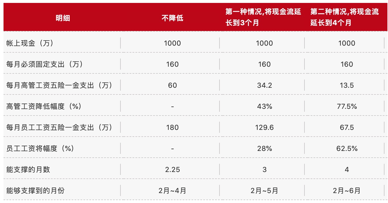 疫情下如何发工资？基于现金流的136模式