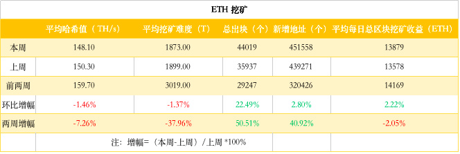 ETH周报 | ETC 回归 ETH；价格短期震荡，长期看涨 （3.4-3.10）