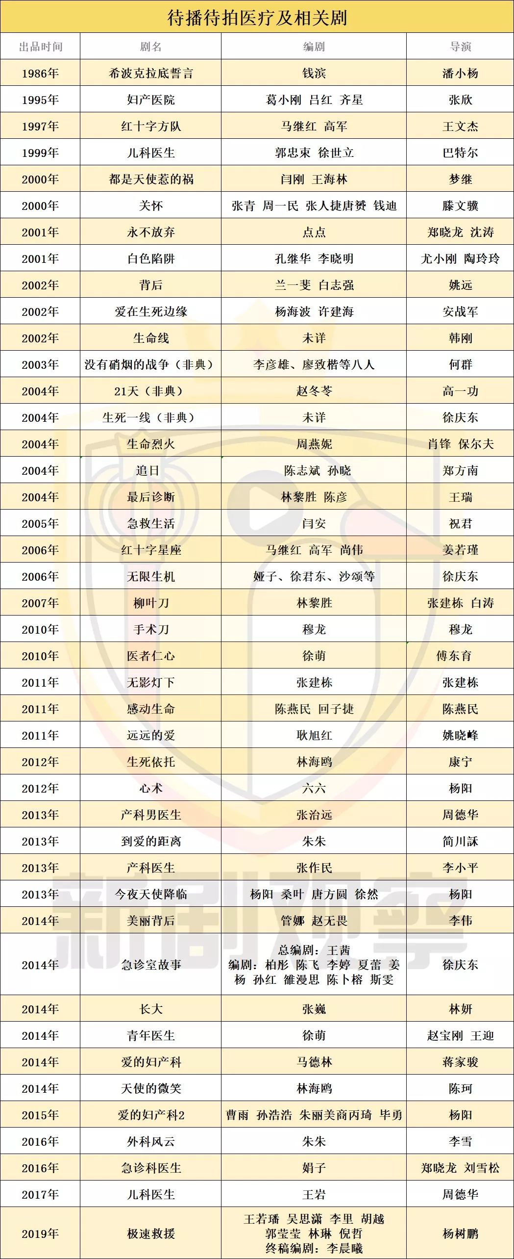 观众需要什么样的国产医疗剧？