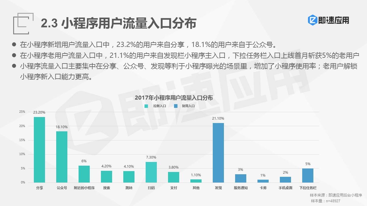 2018年微信小程序报告：一年狂揽4亿用户 ，流量红利Q4集中爆发