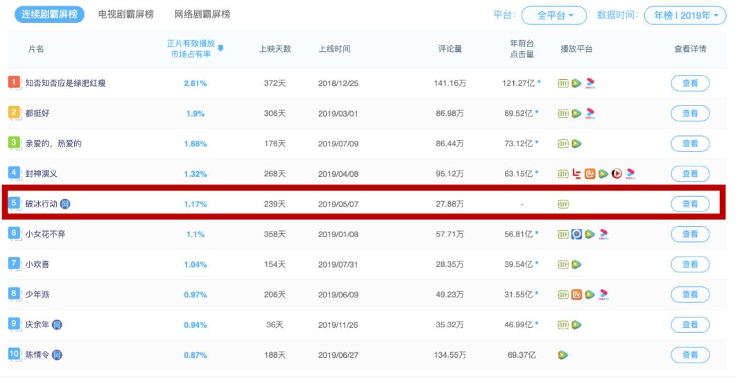 2019年剧集行业盘点：《庆余年》改变不了古装的冷，《小欢喜》才是行业的小欢喜