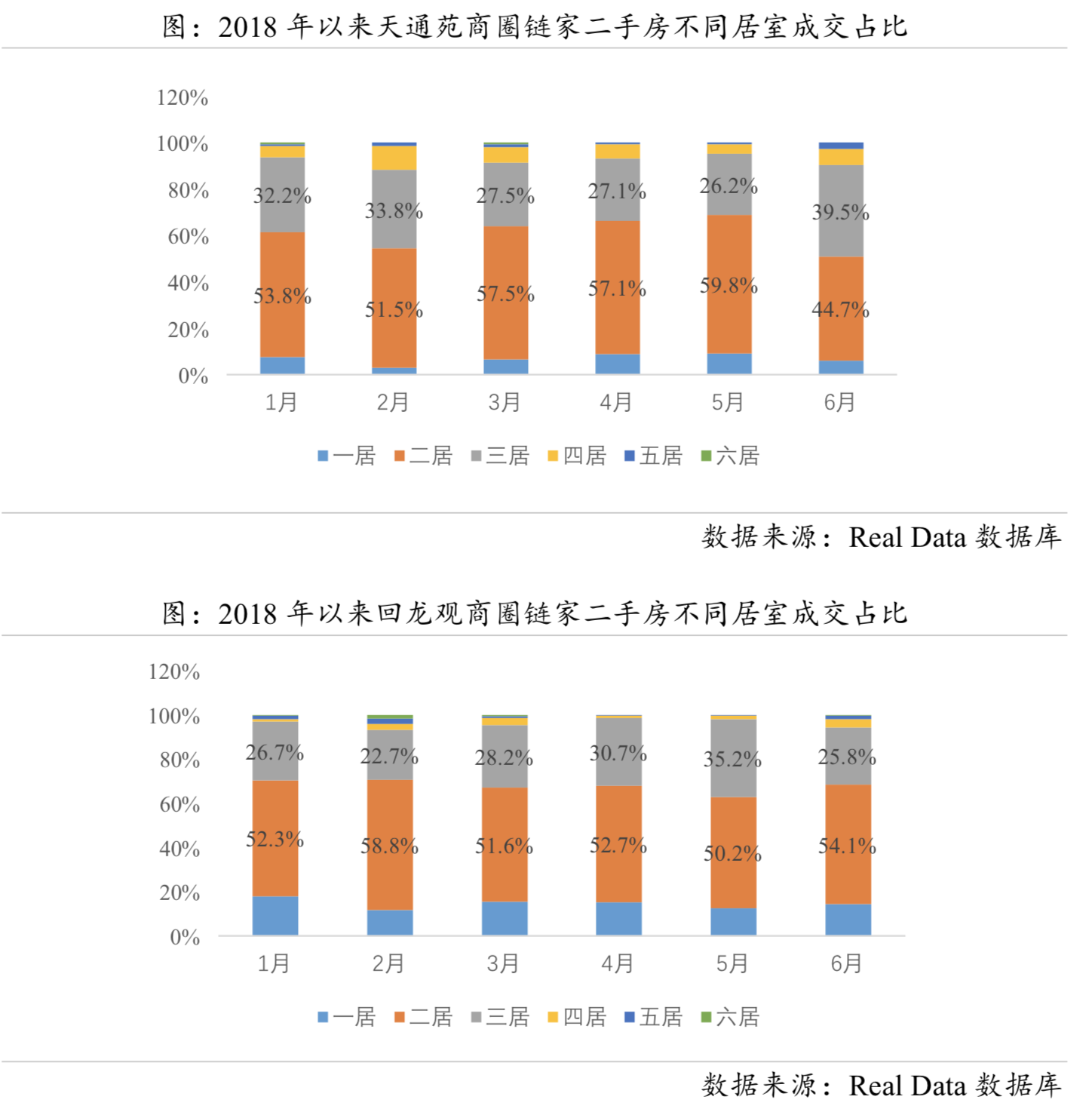 2018年上半年回龙观、天通苑二手房市场情况分析