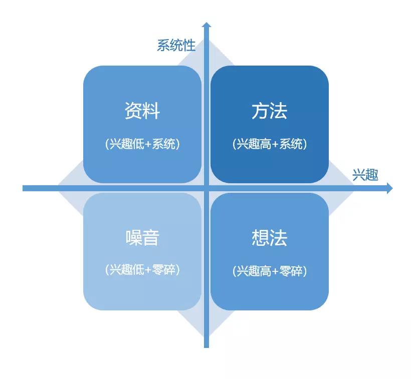 这套法则，治好你的信息焦虑