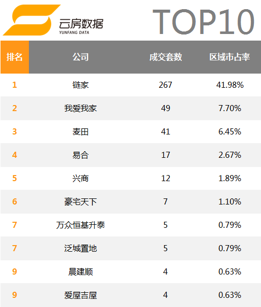 北京房产中介3个月关店200家  90%门店无交易记录