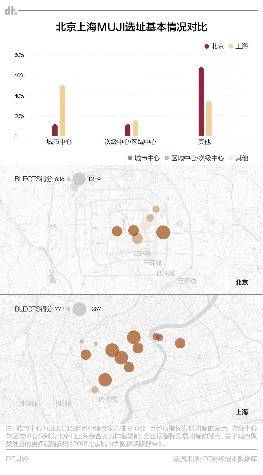 无印良品：盛行上海，潜行北京