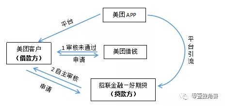 美团贷款：取向自营，差异何在？
