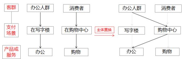 突出重围，商业地产创新的4个横向思维技巧