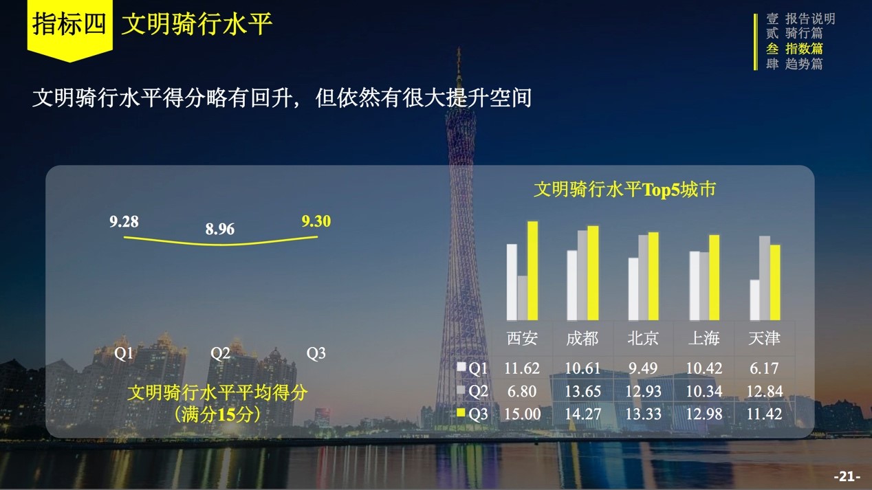 ofo联合交科院发布三季度骑行报告：城市骑行指数涨6% 成都蝉联第一