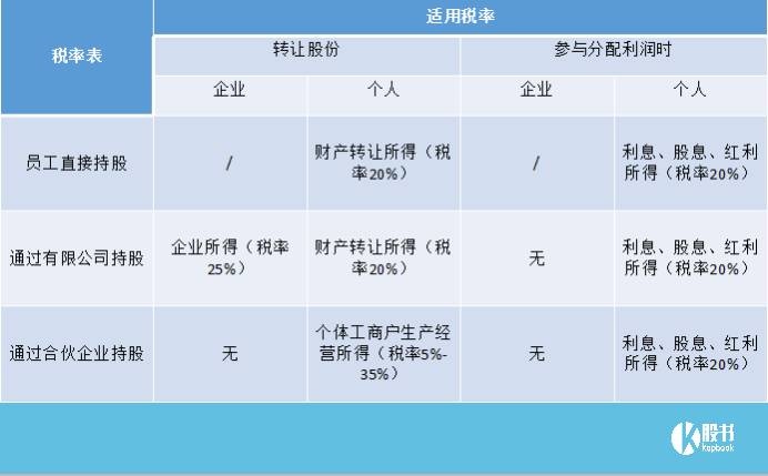 拿了公司发的期权，以后怎么交税？
