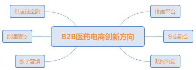 B2B医药电商行业最全扫描，览尽政策演变、市场现状、发展趋势