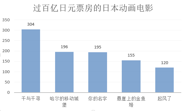 从“小叮当”到“新海诚”，下一个打开国内市场的日本标签是“细田守”么？