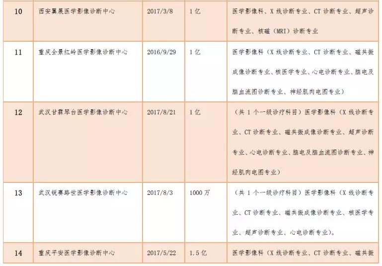 创投观察 | 独立医学影像中心风起云涌