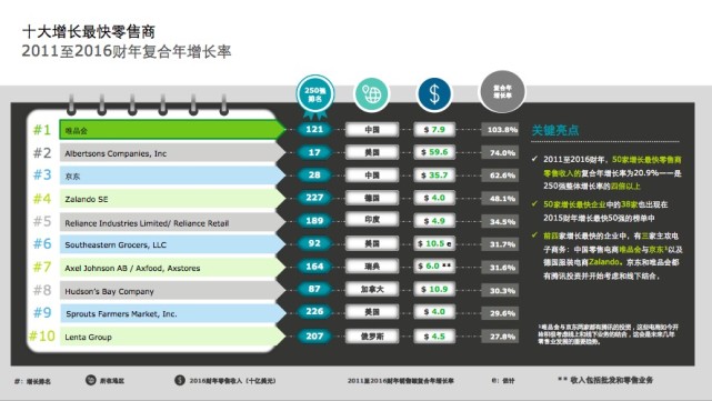 德勤：沃尔玛蝉联全球最大零售商，京东唯品会增长快