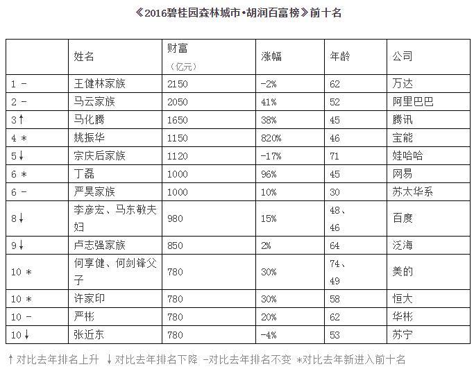 2016胡润百富榜：王健林第三次当首富，金融投资、IT行业人数上涨最快