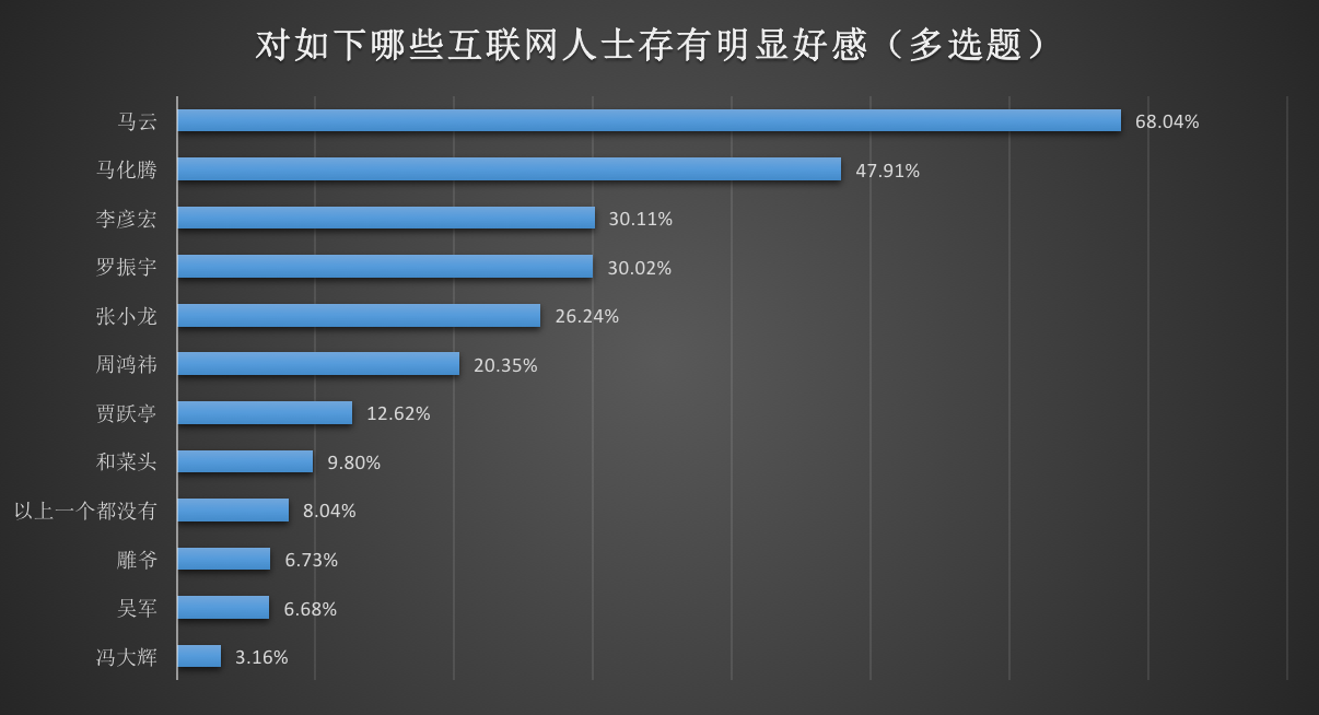2016年度大学生互联网就业现状与态度调查分析报告