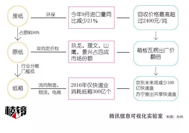 当废纸成金，一出产业链悲喜剧正上演