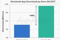 Google Play四季度应用下载量达190亿次：超苹果1.5倍