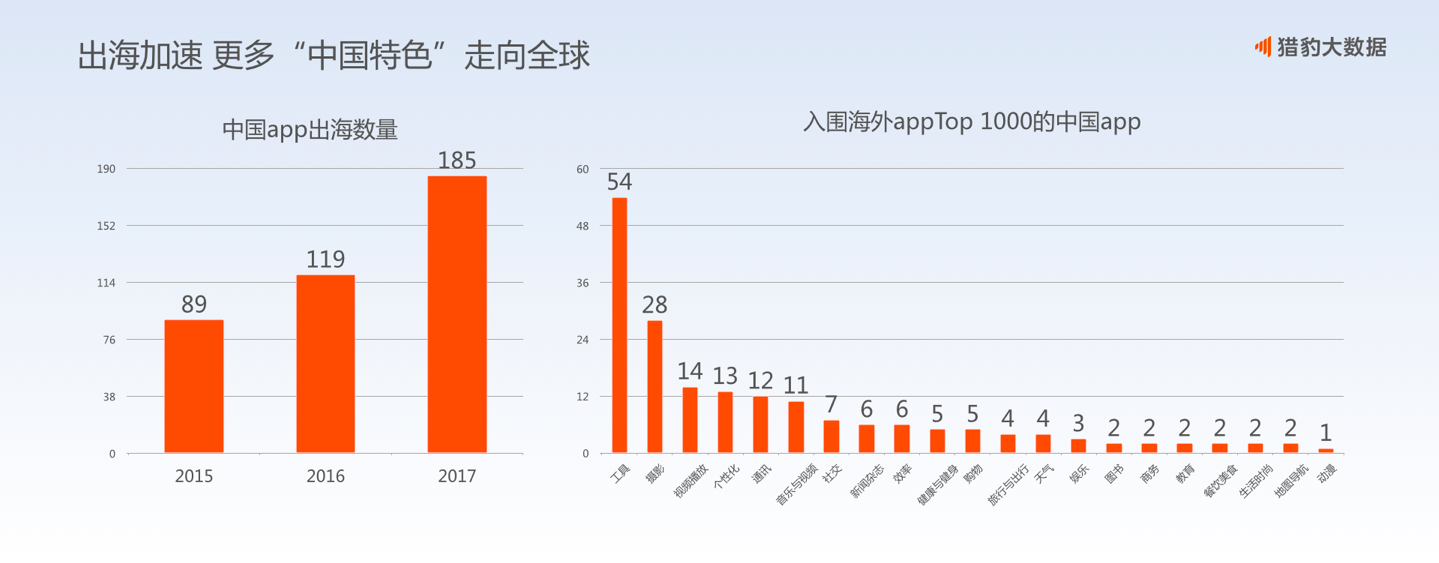 猎豹全球智库执行院长：中国App出海的三大规律和最具代表的五大垂直品类