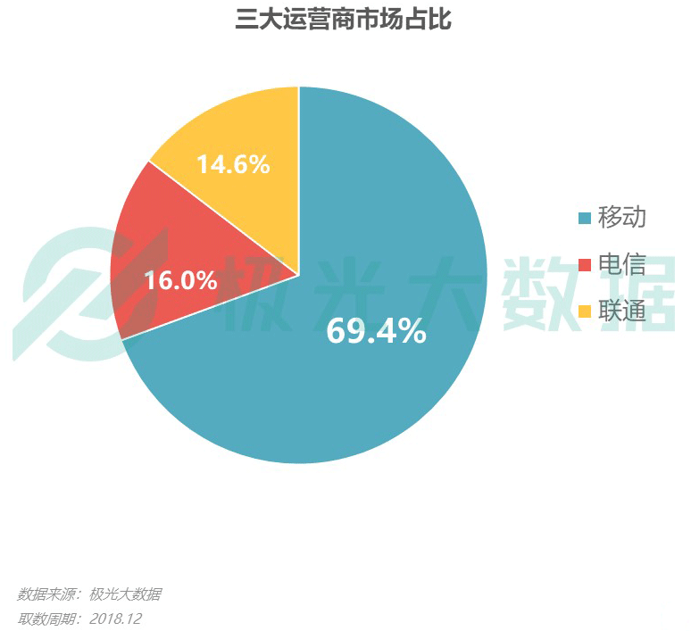 极光大数据：iPhone销量下滑？保有率首超华为跃居第一