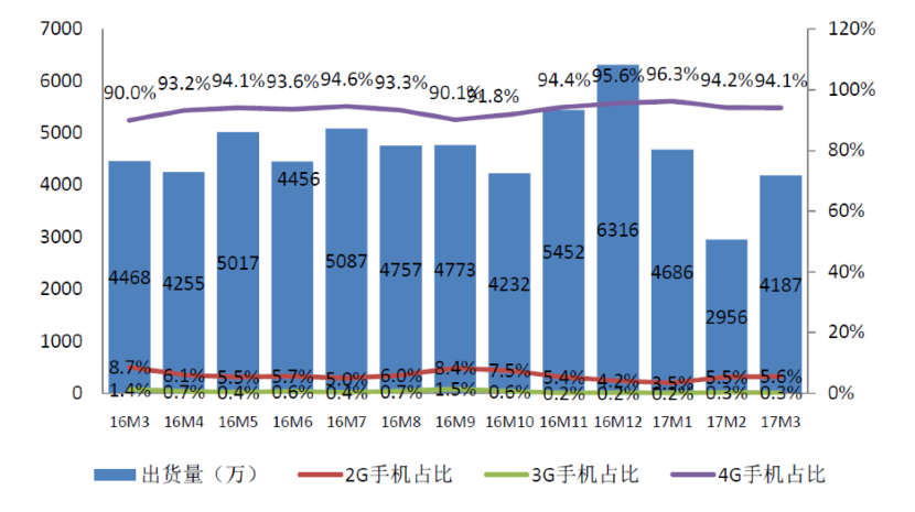 2017年Q1中国手机市场尚未回暖，小米情况仍不乐观，华为、荣耀成赢家