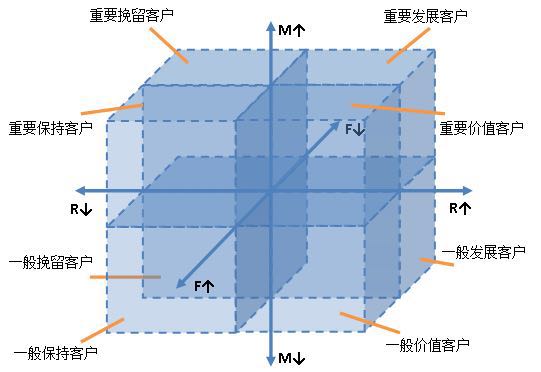 老客户召回策略——RFM模型及应用