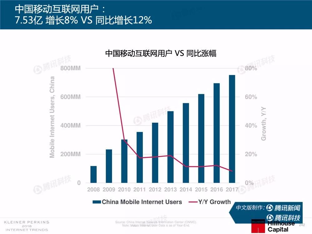 【完整版】2018互联网女皇趋势报告：全球互联网用户出现个位数增长
