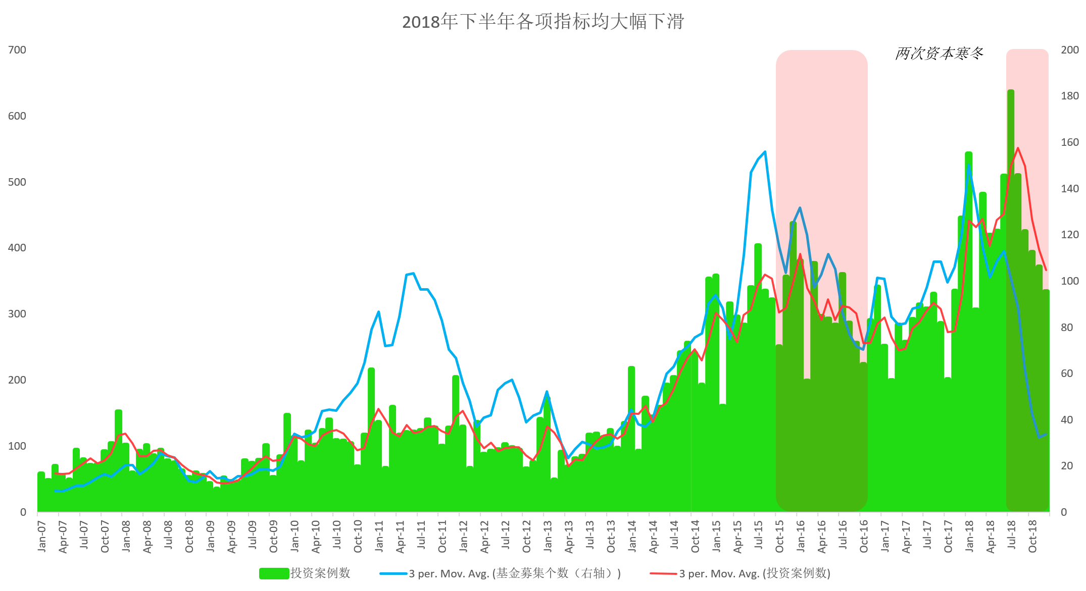 智氪研究 | 2019展望：经济寒冬来了，VC们反而应该“贪婪”起来