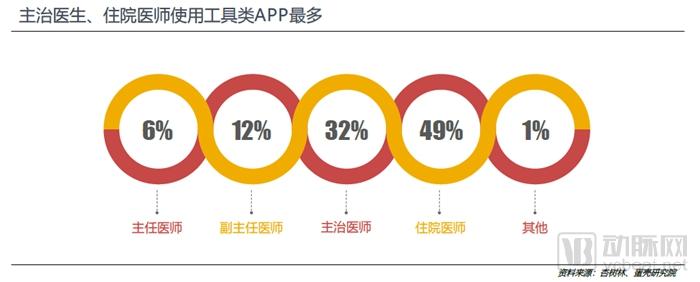 医生移动APP战局进入中盘，实用、业务协作成致胜关键