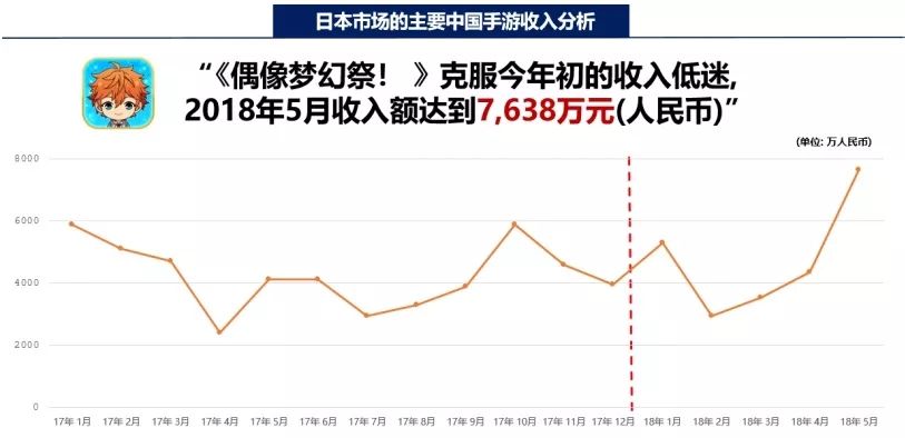 国产手游在日本：去年收入28.2亿，《荒野行动》收入连续两月超2亿