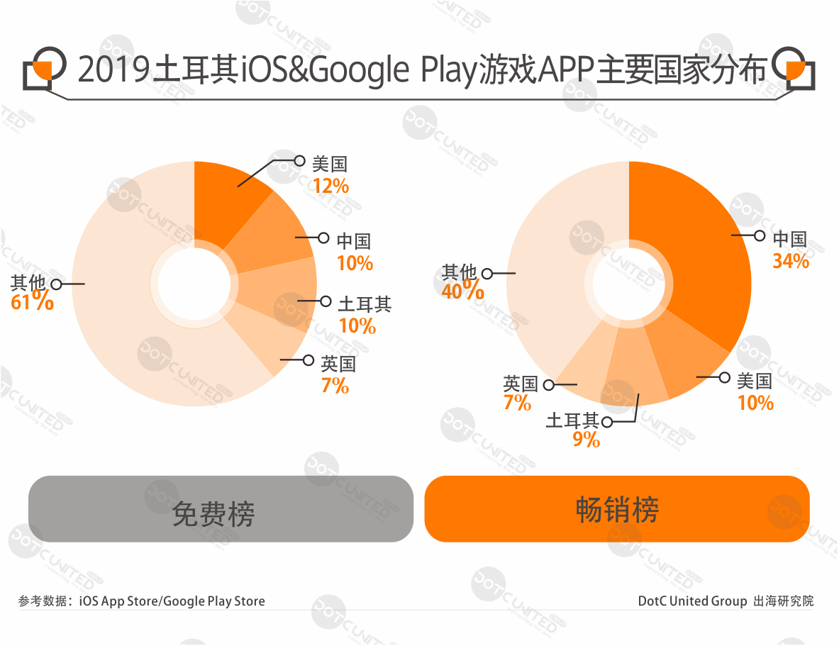 2019全球手游APP市场报告—土耳其篇