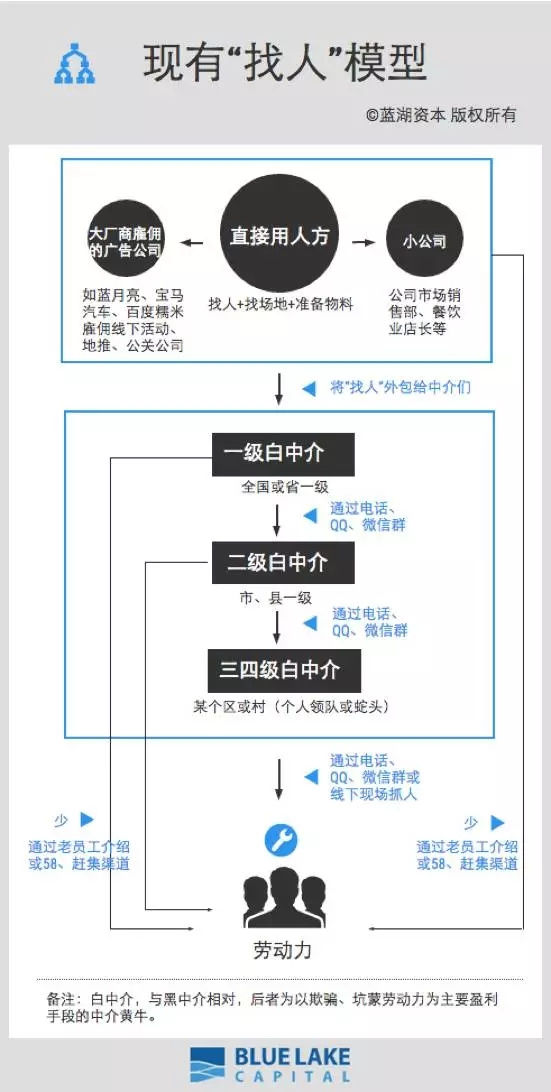 掘金4亿蓝领，我们是如何找到创业的最佳入口的？