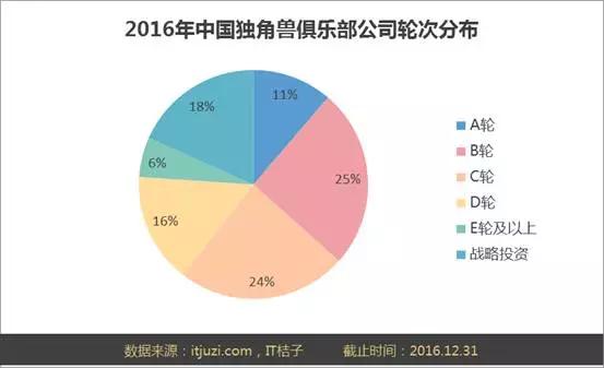 2016年度独角兽俱乐部盘点：71家公司，3516亿美元，52%换手率，65%被BAT收编