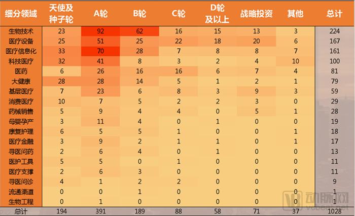 医疗健康行业2017投融资报告：1028个项目融资1571亿元，技术创新拉动资本增长