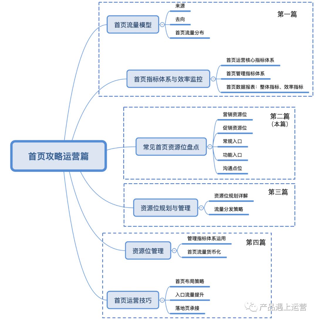 首页攻略运营篇(2)：玩转首页资源